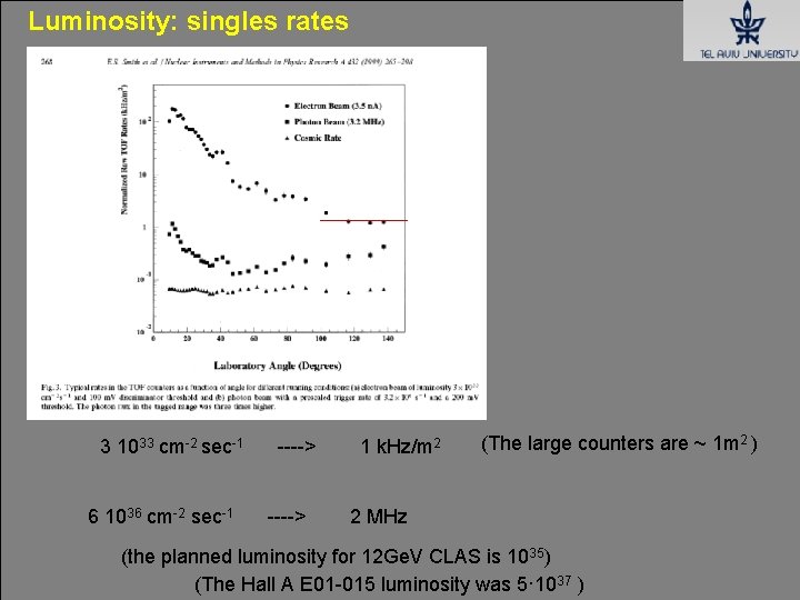 Luminosity: singles rates 3 1033 cm-2 sec-1 ----> 1 k. Hz/m 2 (The large Luminosity: singles rates 3 1033 cm-2 sec-1 ----> 1 k. Hz/m 2 (The large