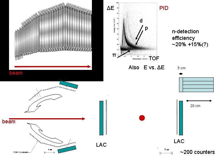 ΔE PID d p π n-detection efficiency ~20% +15%(? ) TOF Also E vs. ΔE PID d p π n-detection efficiency ~20% +15%(? ) TOF Also E vs.