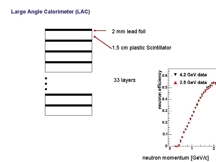 Large Angle Calorimeter (LAC) 2 mm lead foil 1. 5 cm plastic Scintillator 33 Large Angle Calorimeter (LAC) 2 mm lead foil 1. 5 cm plastic Scintillator 33