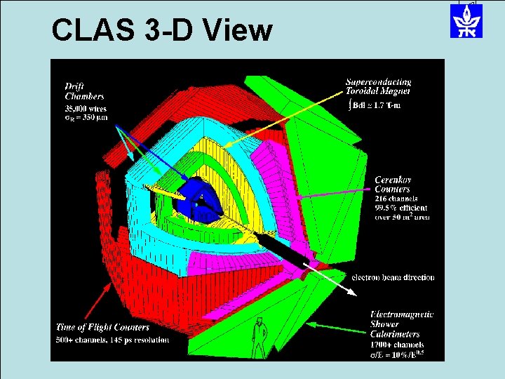 CLAS 3 -D View CLAS 3 -D View