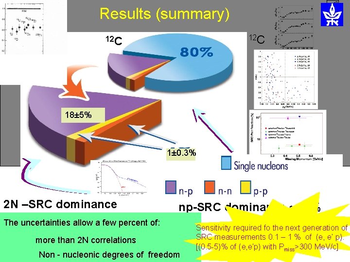 Results (summary) 12 C 18± 5% 1± 0. 3% 2 N –SRC dominance np-SRC Results (summary) 12 C 18± 5% 1± 0. 3% 2 N –SRC dominance np-SRC