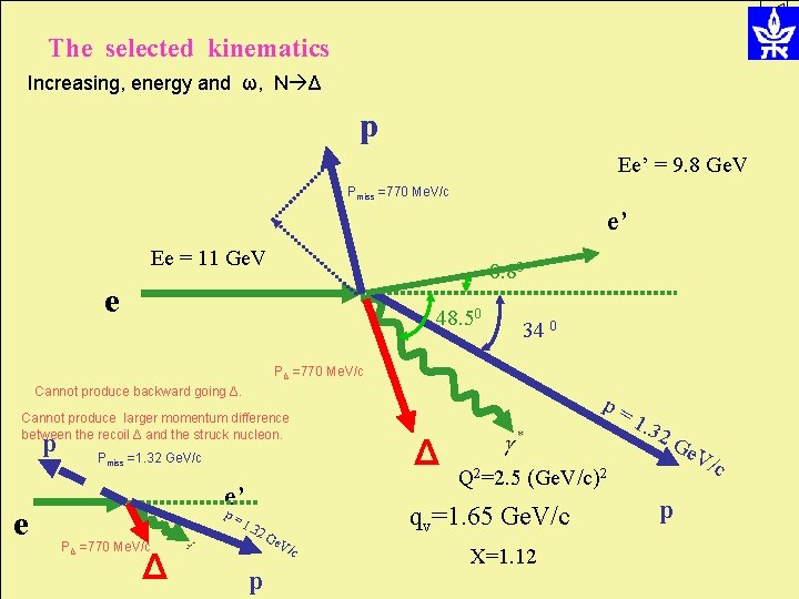 The selected kinematics Increasing, energy and ω, N Δ p Ee’ = 9. 8 The selected kinematics Increasing, energy and ω, N Δ p Ee’ = 9. 8