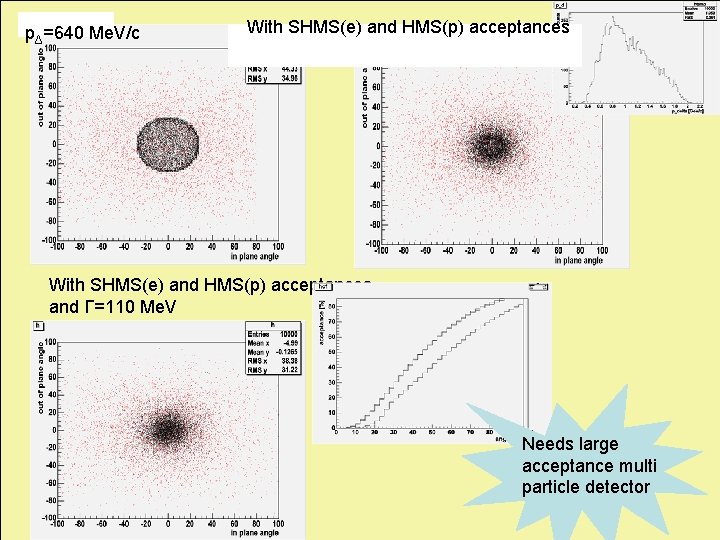 pΔ=640 Me. V/c With SHMS(e) and HMS(p) acceptances and Γ=110 Me. V Needs large pΔ=640 Me. V/c With SHMS(e) and HMS(p) acceptances and Γ=110 Me. V Needs large