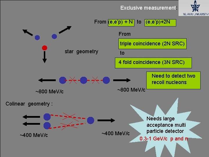 Exclusive measurement: From (e, e’p) + N to (e, e’p)+2 N From triple coincidence Exclusive measurement: From (e, e’p) + N to (e, e’p)+2 N From triple coincidence