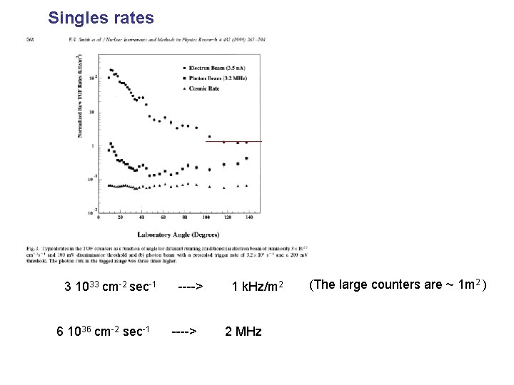Singles rates 3 1033 cm-2 sec-1 ----> 1 k. Hz/m 2 6 1036 cm-2 Singles rates 3 1033 cm-2 sec-1 ----> 1 k. Hz/m 2 6 1036 cm-2
