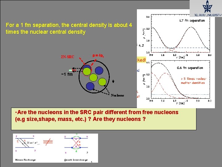 For a 1 fm separation, the central density is about 4 times the nuclear For a 1 fm separation, the central density is about 4 times the nuclear