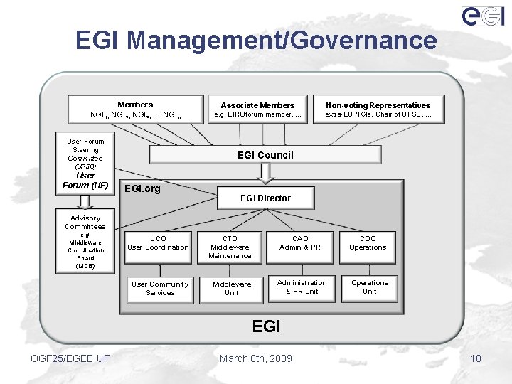 EGI Management/Governance Members NGI 1, NGI 2, NGI 3, … NGIn User Forum Steering