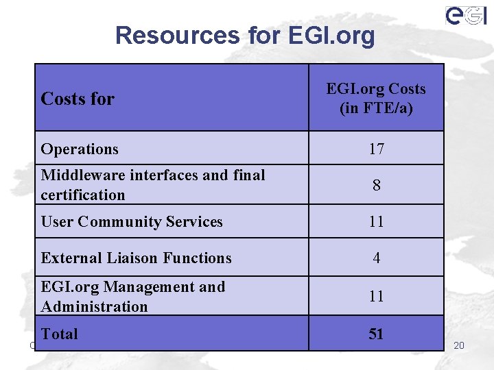 Resources for EGI. org Costs (in FTE/a) Operations 17 Middleware interfaces and final certification