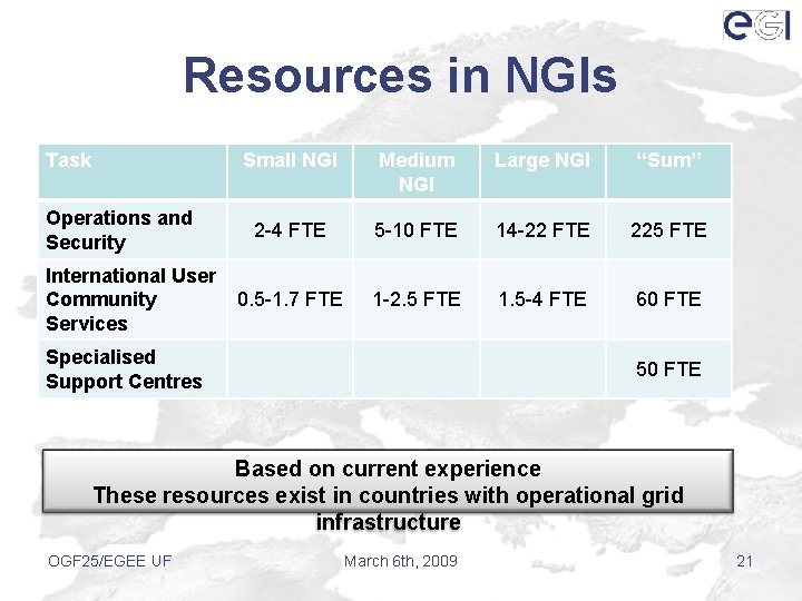 Resources in NGIs Task Operations and Security International User Community Services Small NGI Medium