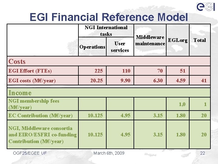 EGI Financial Reference Model NGI International tasks Operations User services Middleware EGI. org maintenance