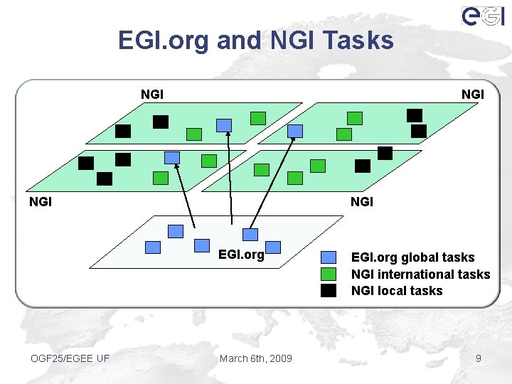 EGI. org and NGI Tasks NGI NGI EGI. org OGF 25/EGEE UF March 6