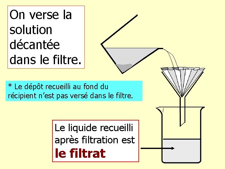 On verse la solution décantée dans le filtre. * Le dépôt recueilli au fond On verse la solution décantée dans le filtre. * Le dépôt recueilli au fond