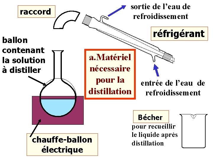 sortie de l’eau de refroidissement raccord ballon contenant la solution à distiller réfrigérant a. sortie de l’eau de refroidissement raccord ballon contenant la solution à distiller réfrigérant a.