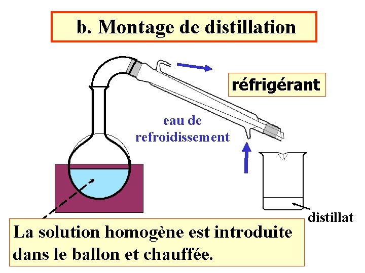 b. Montage de distillation réfrigérant eau de refroidissement La solution homogène est introduite dans b. Montage de distillation réfrigérant eau de refroidissement La solution homogène est introduite dans