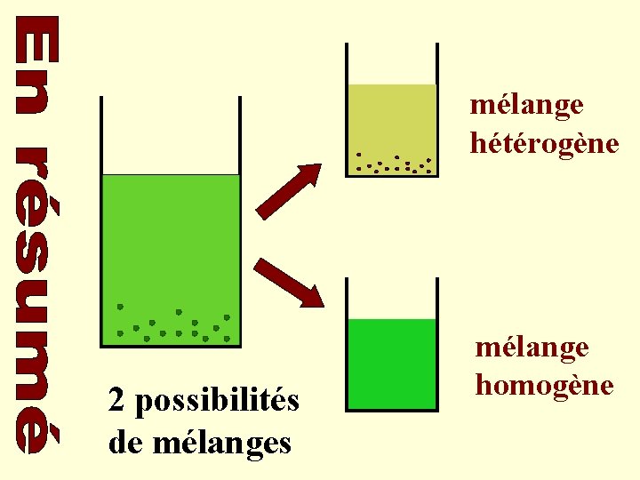 mélange hétérogène 2 possibilités de mélanges mélange homogène mélange hétérogène 2 possibilités de mélanges mélange homogène
