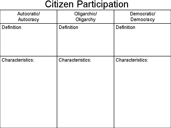 Citizen Participation Autocratic/ Autocracy Oligarchic/ Oligarchy Democratic/ Democracy Definition Characteristics: 