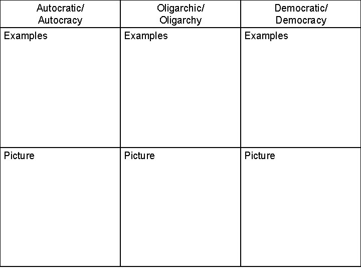 Autocratic/ Autocracy Oligarchic/ Oligarchy Democratic/ Democracy Examples Picture 