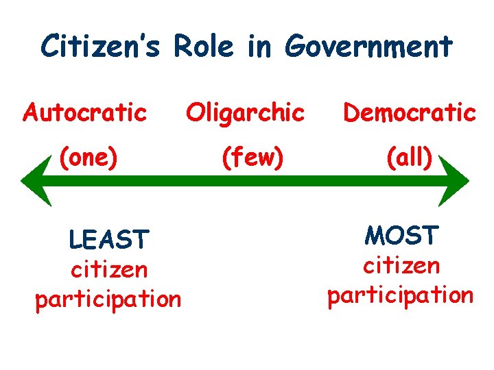 Citizen’s Role in Government Autocratic (one) LEAST citizen participation Oligarchic (few) Democratic (all) MOST