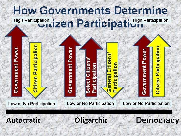 Low or No Participation Autocratic Low or No Participation Oligarchic Citizen Participation Government Power