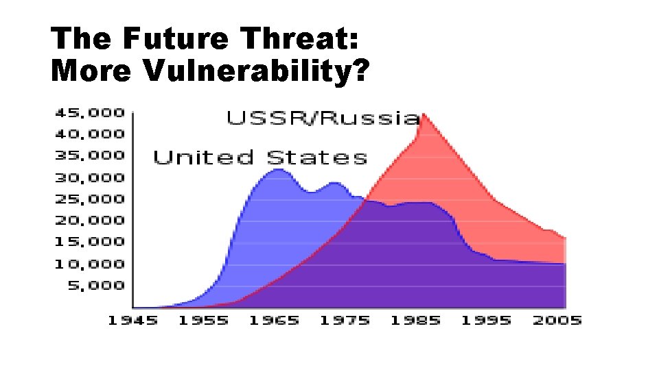 The Future Threat: More Vulnerability? 