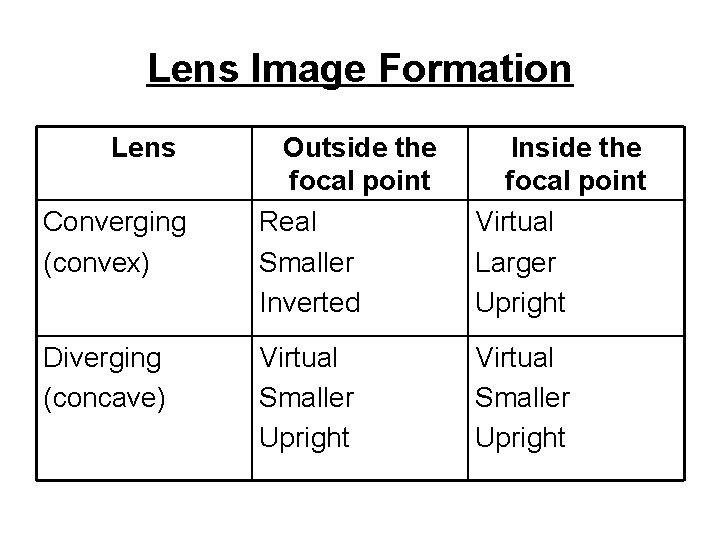 Lens Image Formation Lens Converging (convex) Diverging (concave) Outside the focal point Real Smaller