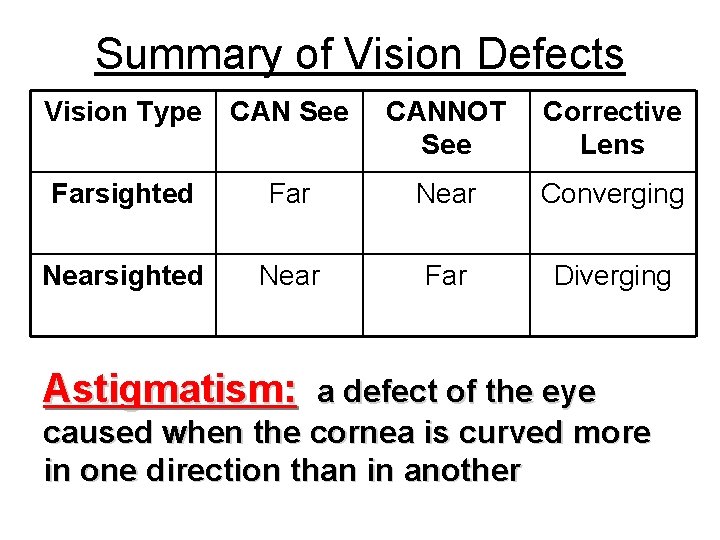 Summary of Vision Defects Vision Type CAN See CANNOT See Corrective Lens Farsighted Far