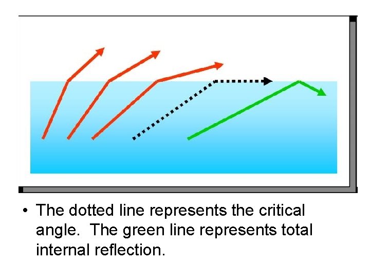  • The dotted line represents the critical angle. The green line represents total