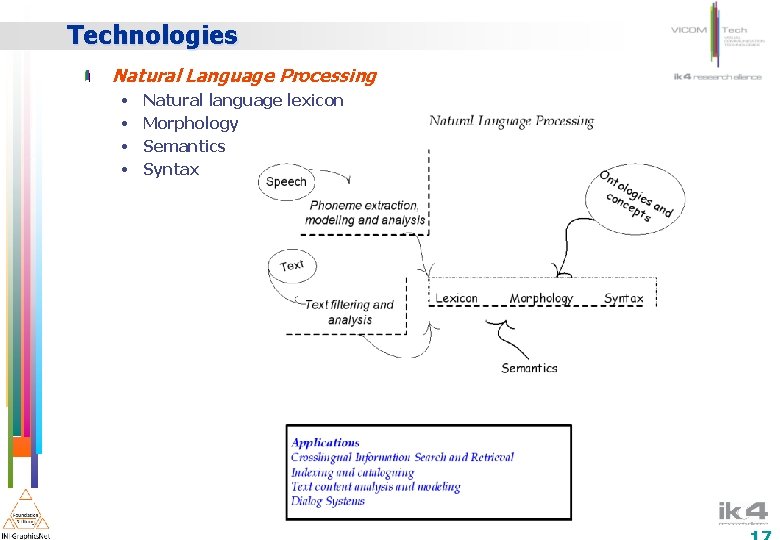 Technologies Natural Language Processing • • Natural language lexicon Morphology Semantics Syntax 