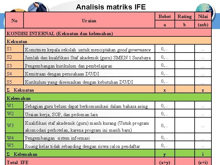 Analisis matriks IFE No Uraian Bobot Rating Nilai a b (axb) KONDISI INTERNAL (Kekuatan