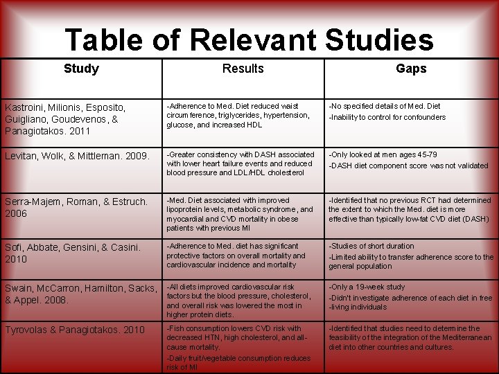 Table of Relevant Studies Study Results Gaps Kastroini, Milionis, Esposito, Guigliano, Goudevenos, & Panagiotakos.