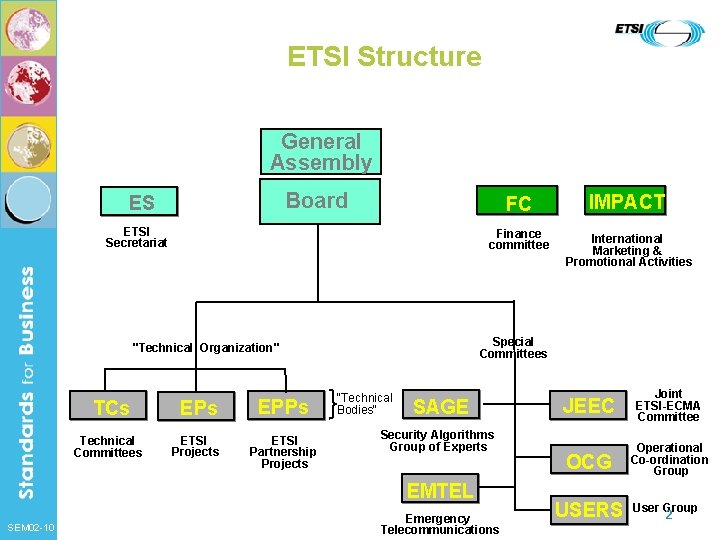 ETSI Structure General Assembly Board ES ETSI Secretariat EPs EPPs Technical Committees ETSI Projects