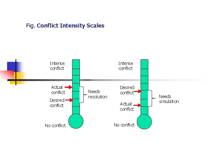 Fig. Conflict Intensity Scales Intense conflict Actual conflict Desired conflict No conflict Intense conflict