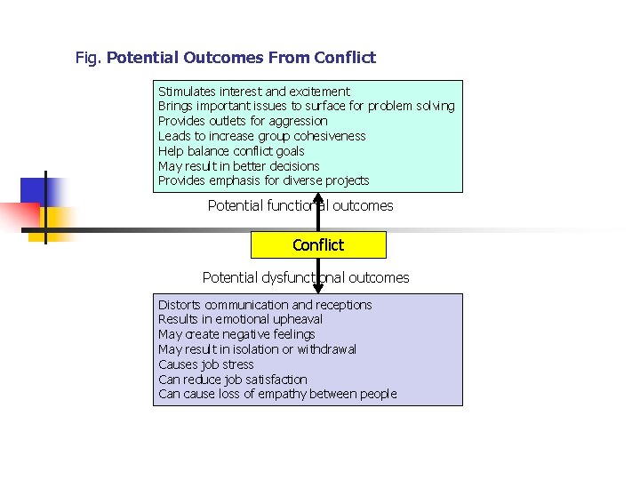 Fig. Potential Outcomes From Conflict Stimulates interest and excitement Brings important issues to surface