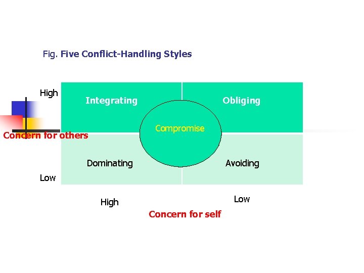 Fig. Five Conflict-Handling Styles High Integrating Low Obliging Compromise Avoiding Concern for others Dominating