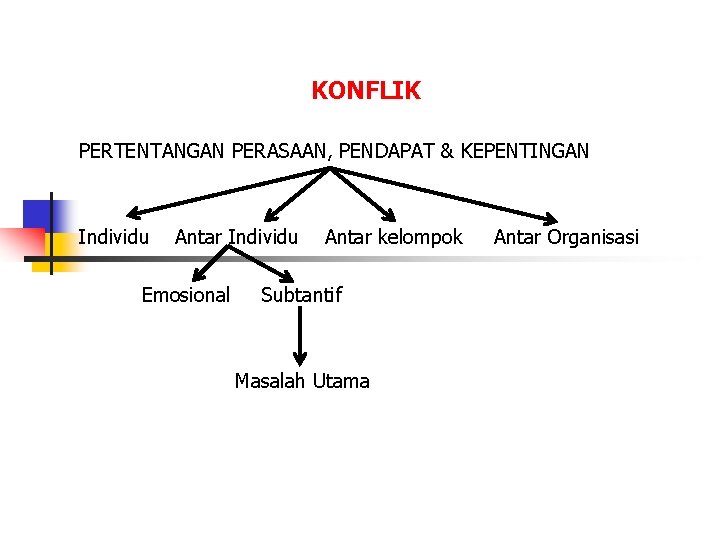 KONFLIK PERTENTANGAN PERASAAN, PENDAPAT & KEPENTINGAN Individu Antar Individu Emosional Antar kelompok Subtantif Masalah