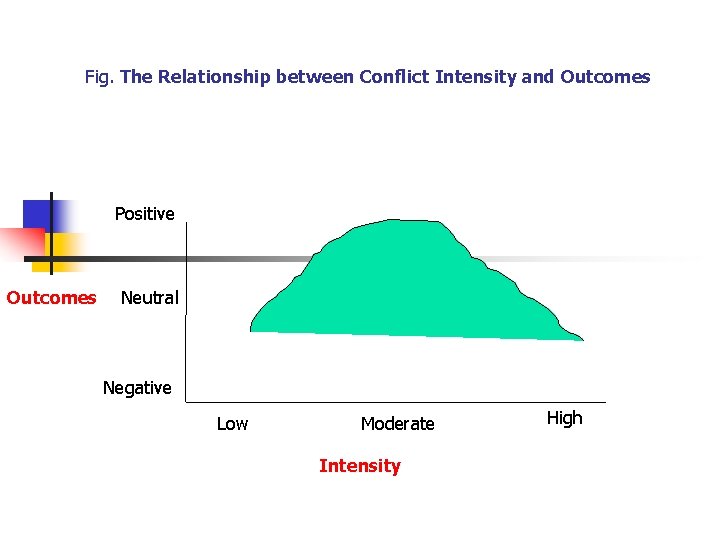 Fig. The Relationship between Conflict Intensity and Outcomes Positive Outcomes Neutral Negative Low Moderate