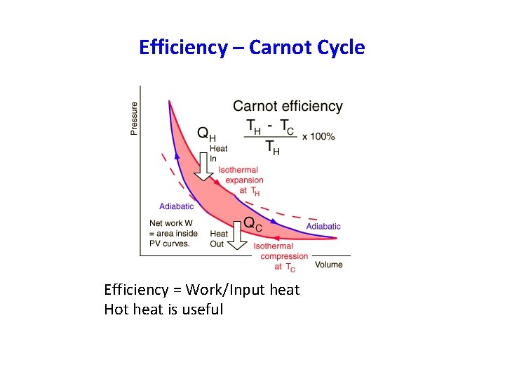 Efficiency – Carnot Cycle Efficiency = Work/Input heat Hot heat is useful 