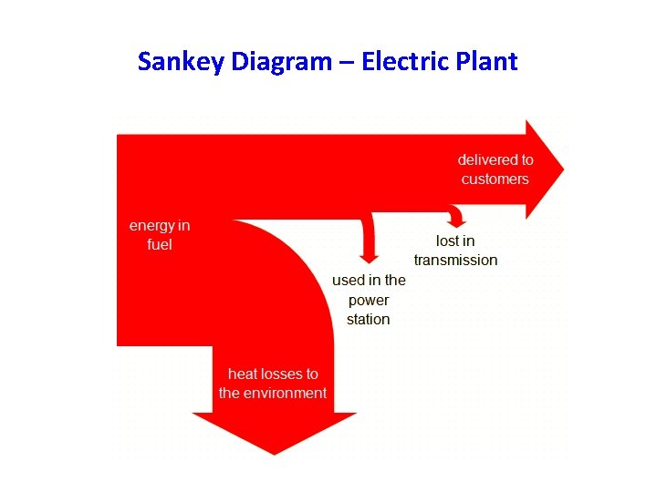 Sankey Diagram – Electric Plant 