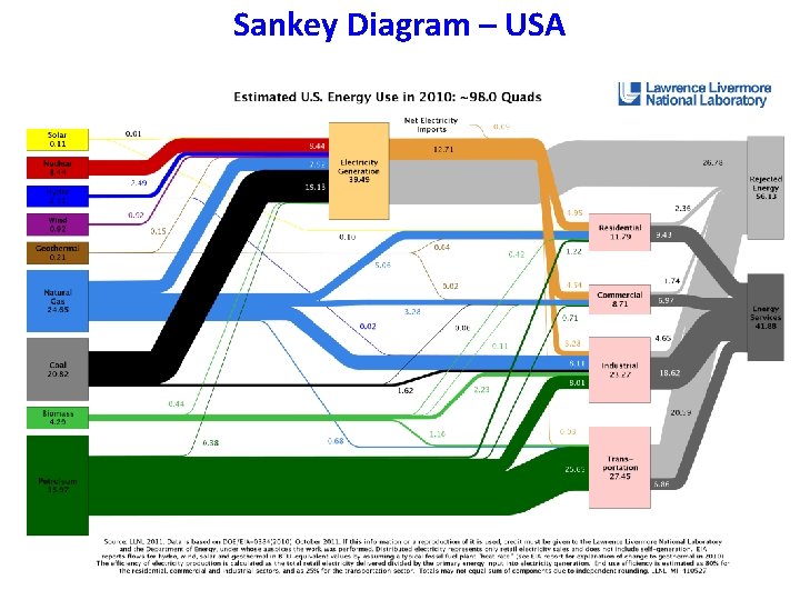 Sankey Diagram – USA 