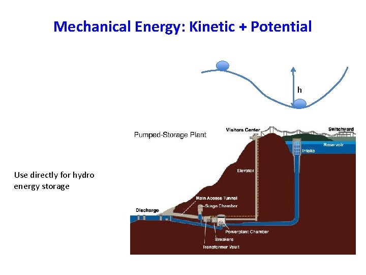 Mechanical Energy: Kinetic + Potential h Use directly for hydro energy storage 