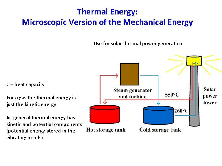 Thermal Energy: Microscopic Version of the Mechanical Energy Use for solar thermal power generation