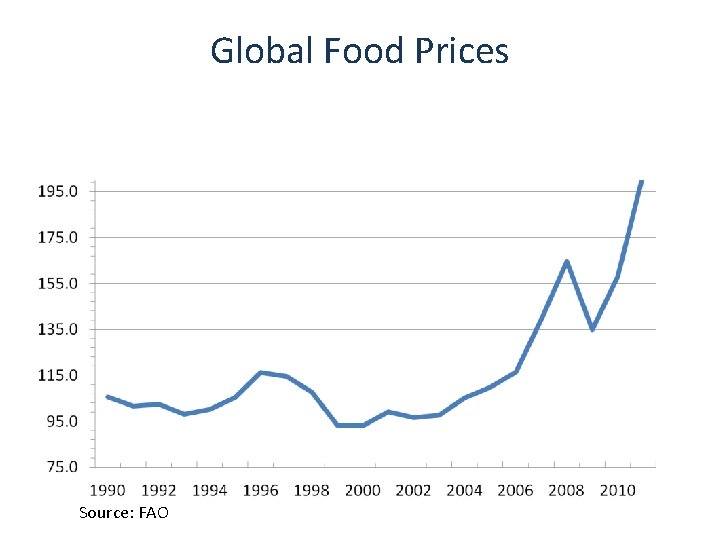 Global Food Prices Source: FAO 