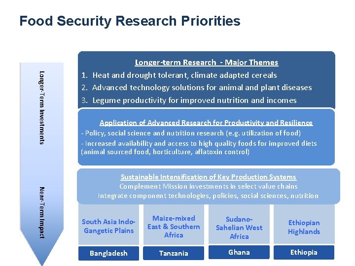 Food Security Research Priorities Longer-Term Investments Longer-term Research - Major Themes 1. Heat and