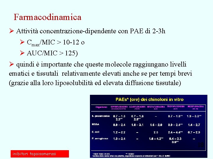 Farmacodinamica Ø Attività concentrazione-dipendente con PAE di 2 -3 h Ø Cmax/MIC > 10