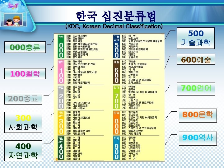 한국 십진분류법 (KDC, Korean Decimal Classification) 000총류 500 기술과학 600예술 100철학 700언어 200종교 300