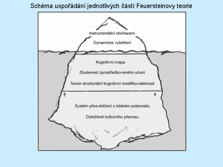 Schéma uspořádání jednotlivých částí Feuersteinovy teorie 