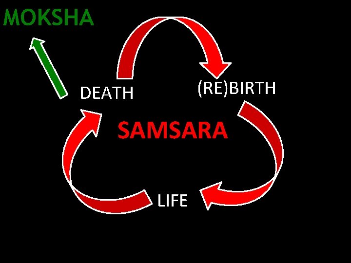 MOKSHA (RE)BIRTH DEATH SAMSARA LIFE 