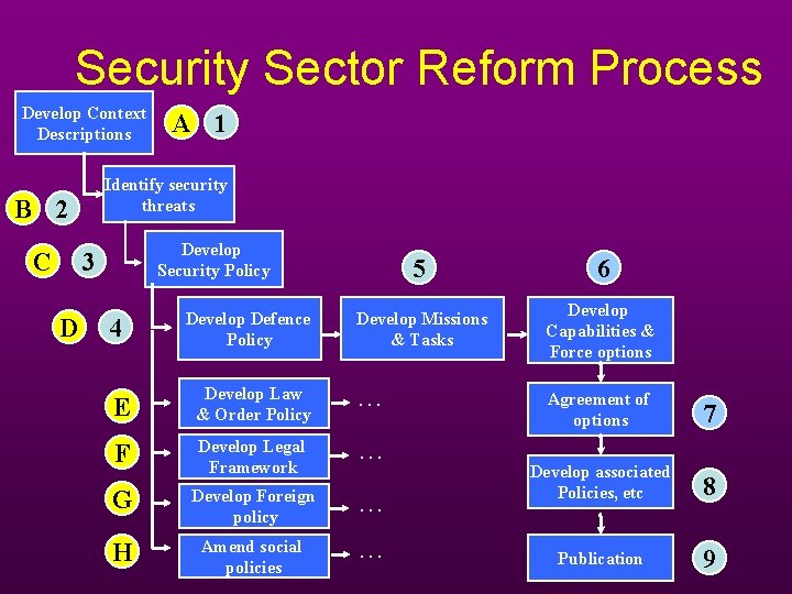 Security Sector Reform Process Develop Context Descriptions Identify security threats B 2 C Develop Security Sector Reform Process Develop Context Descriptions Identify security threats B 2 C Develop
