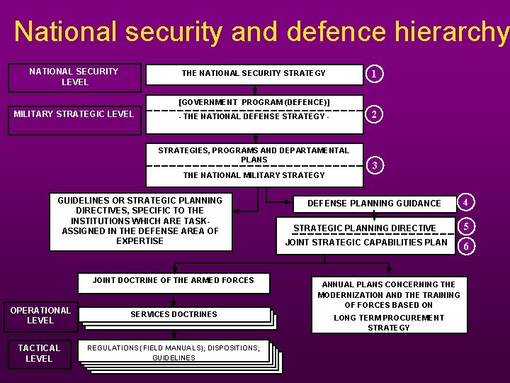 National security and defence hierarchy NATIONAL SECURITY LEVEL 1 THE NATIONAL SECURITY STRATEGY [GOVERNMENT National security and defence hierarchy NATIONAL SECURITY LEVEL 1 THE NATIONAL SECURITY STRATEGY [GOVERNMENT