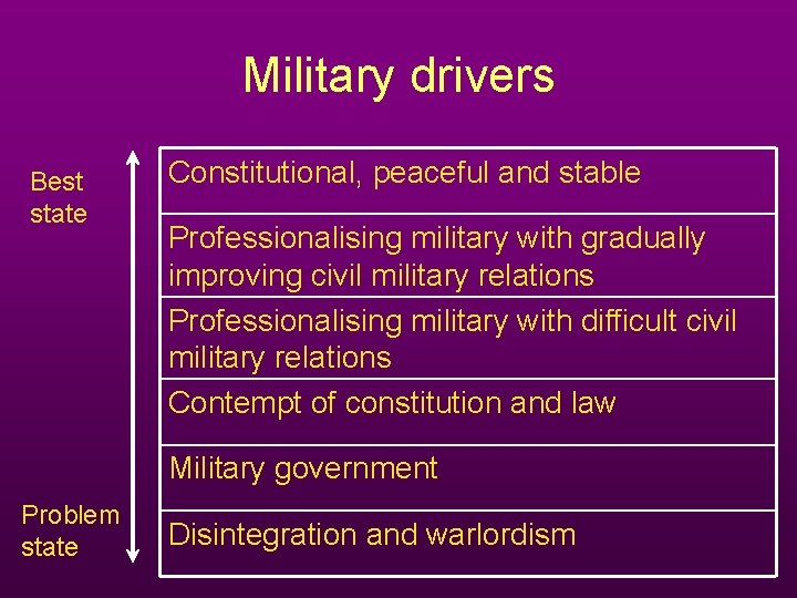 Military drivers Best state Constitutional, peaceful and stable Professionalising military with gradually improving civil Military drivers Best state Constitutional, peaceful and stable Professionalising military with gradually improving civil